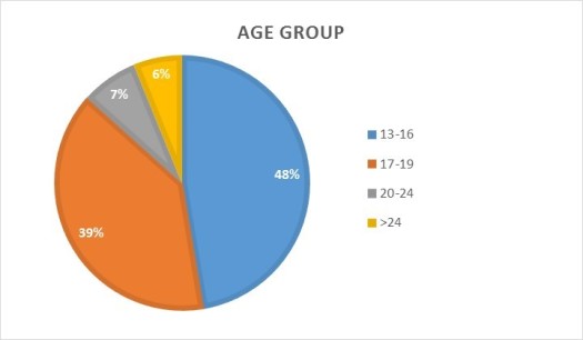 nusis-sponsorship-age-group-percentages