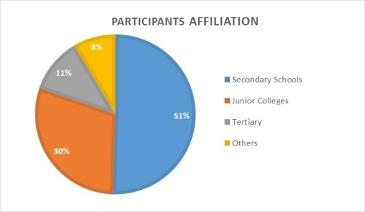 nusis-sponsorship-participants-affiliation-percentages